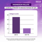 MagBliss Magnesium - 60 Capsules